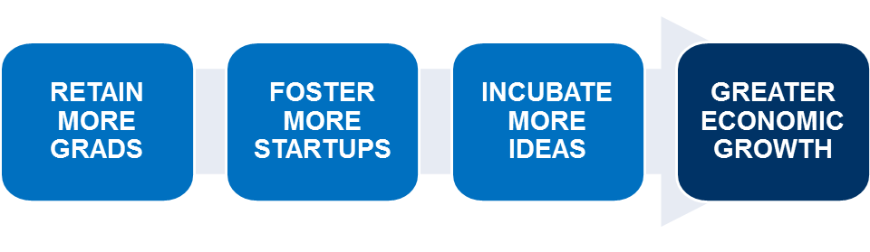 GEIR Button Graphic: Retain More Grads- Foster More Startups-Incubate More Ideas - Greater Economic Growth